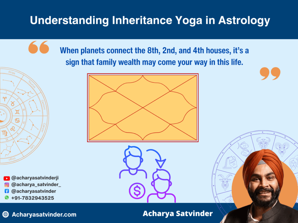 Understanding Inheritance Yoga in Astrology