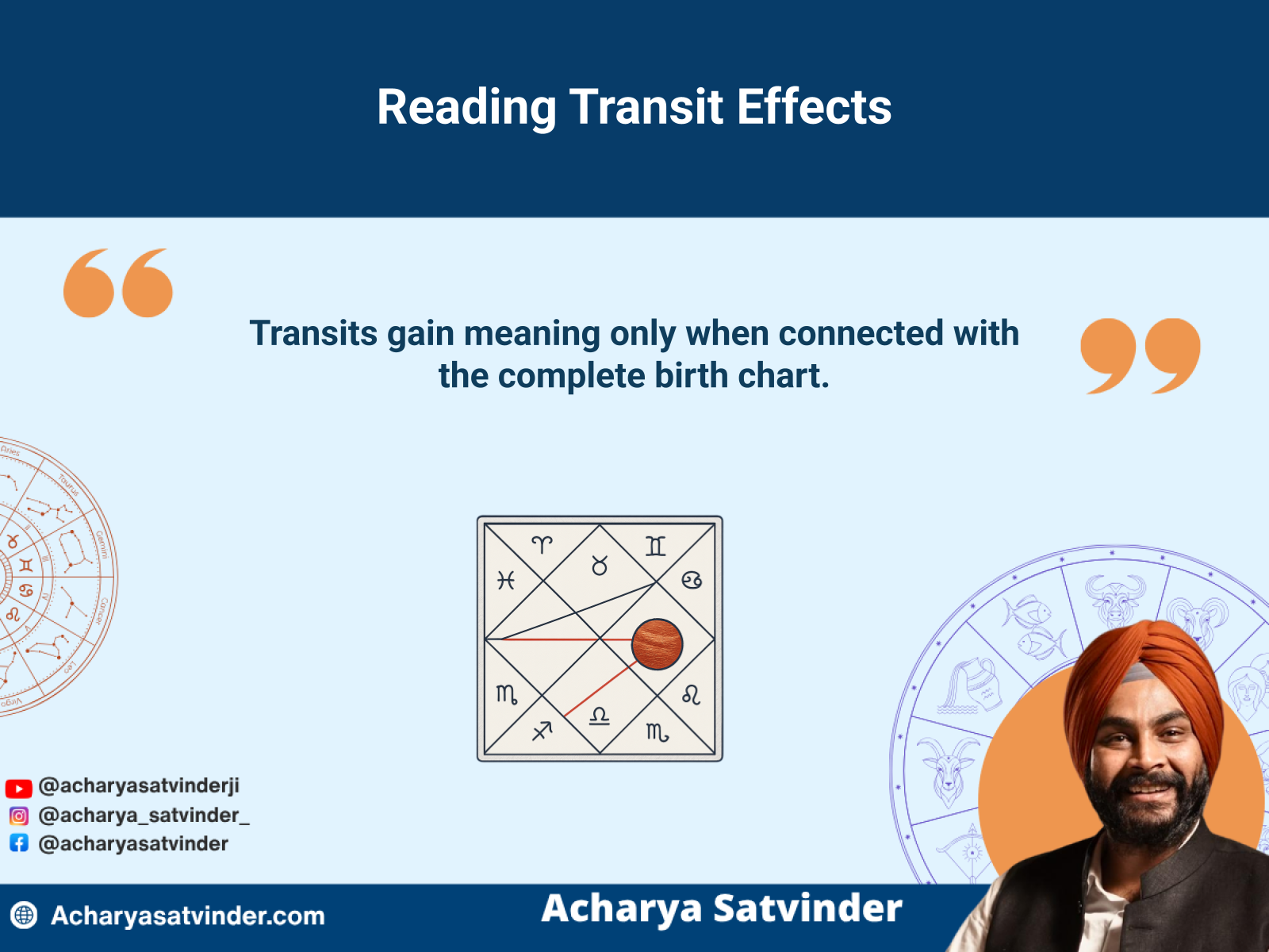 Moving planet being interpreted through natal houses, aspects and planetary connections