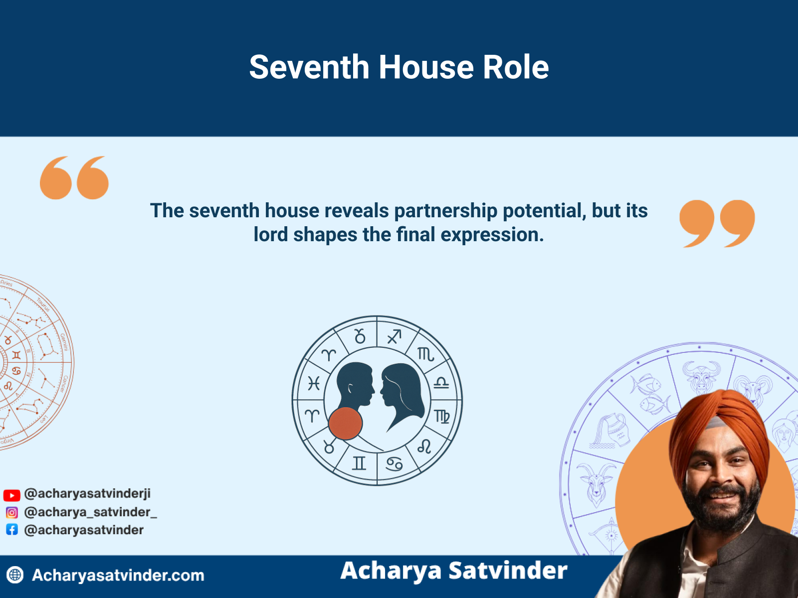 Seventh house and seventh lord representing marriage partnership in a Kundli