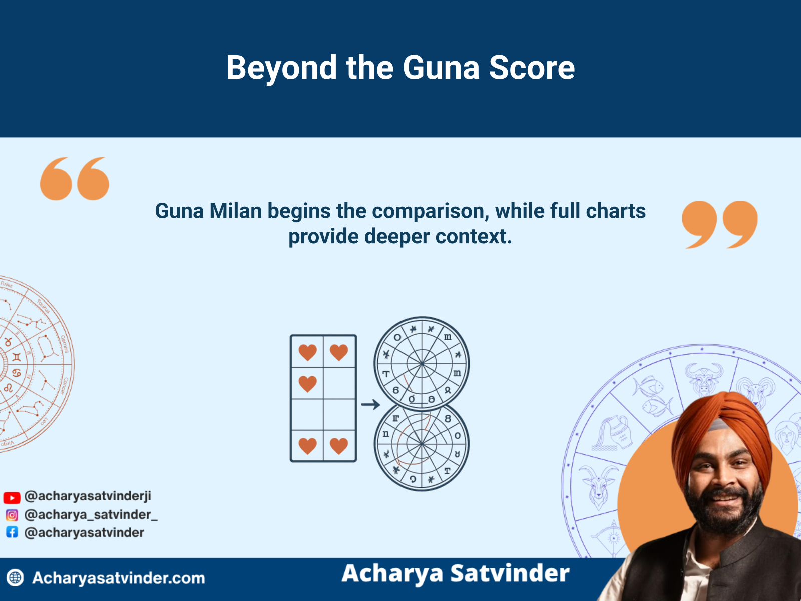 Guna Milan comparison supported by complete birth-chart analysis