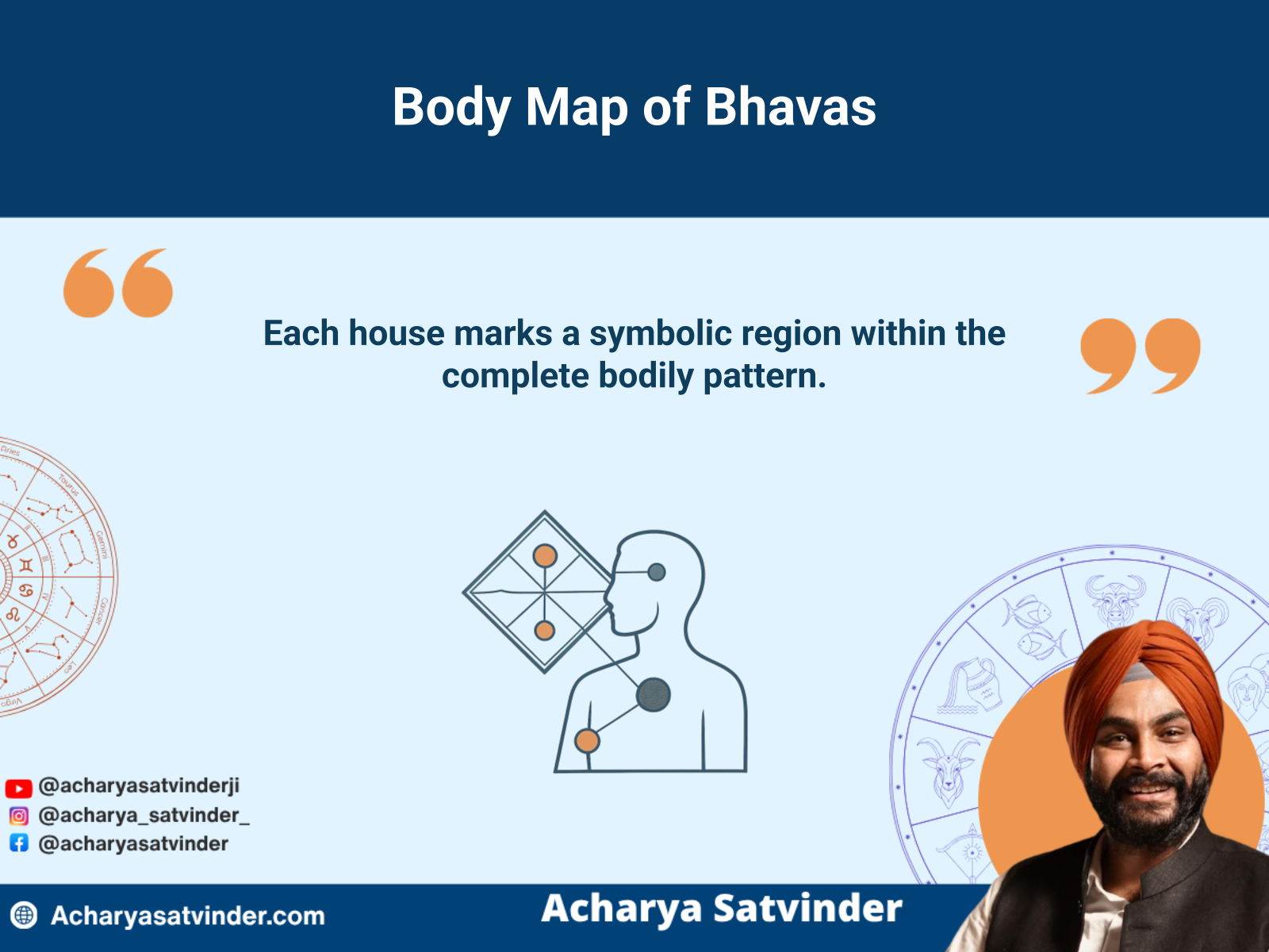 Kundli bhavas connected symbolically with regions of the human body