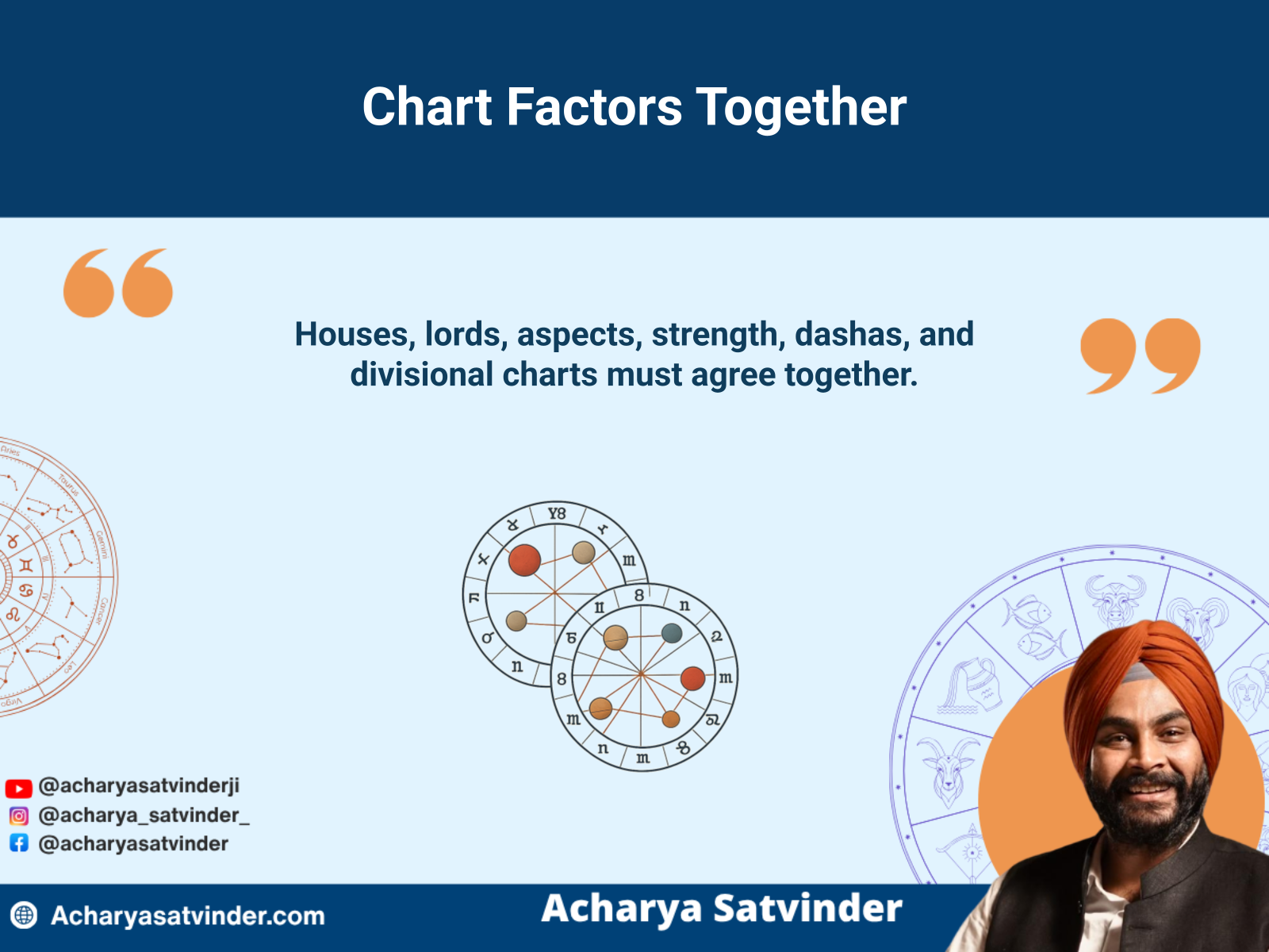 Layered birth and divisional charts showing connected houses, planets and aspects