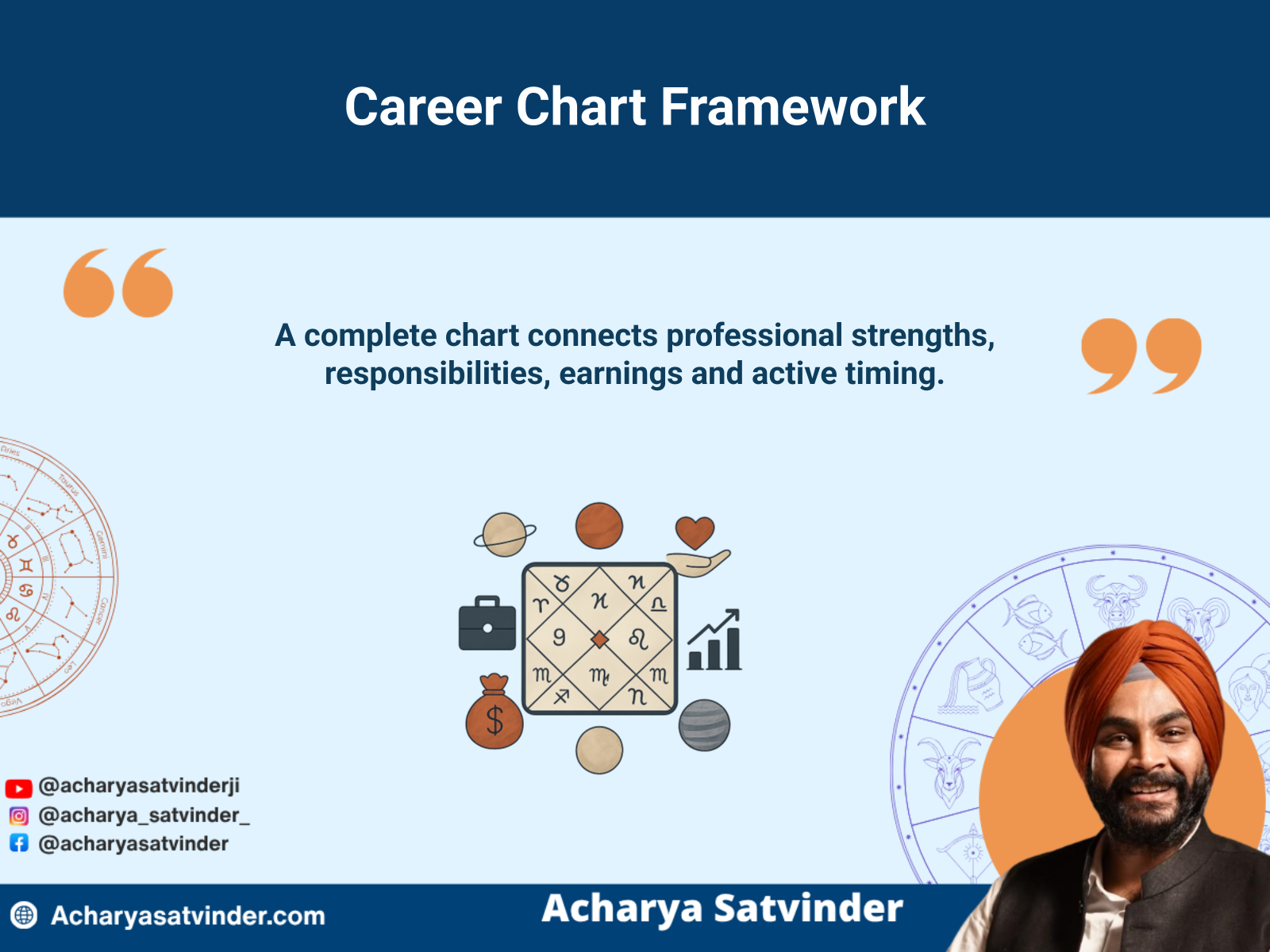 Complete kundli framework connecting career houses, planetary strength and professional timing