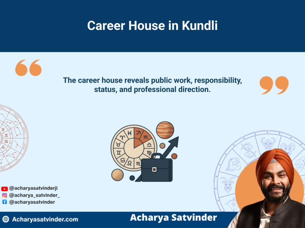 Which house represents career and job in kundli? A Complete Vedic Guide: Highlighted career house in a Vedic kundli representing profession, responsibility, and public status