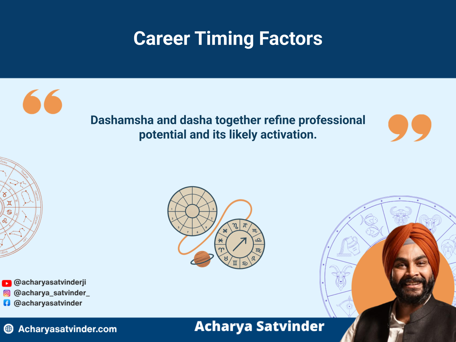 Birth chart and Dashamsha combined with planetary timing factors for career analysis