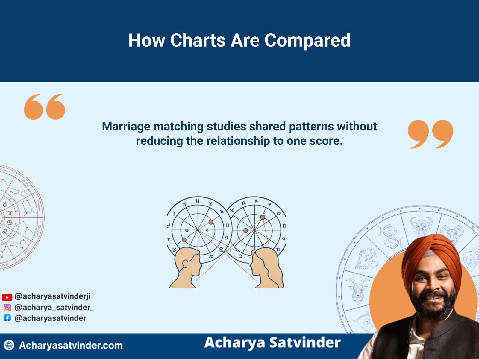 Two complete birth charts compared for marriage compatibility and shared planetary patterns