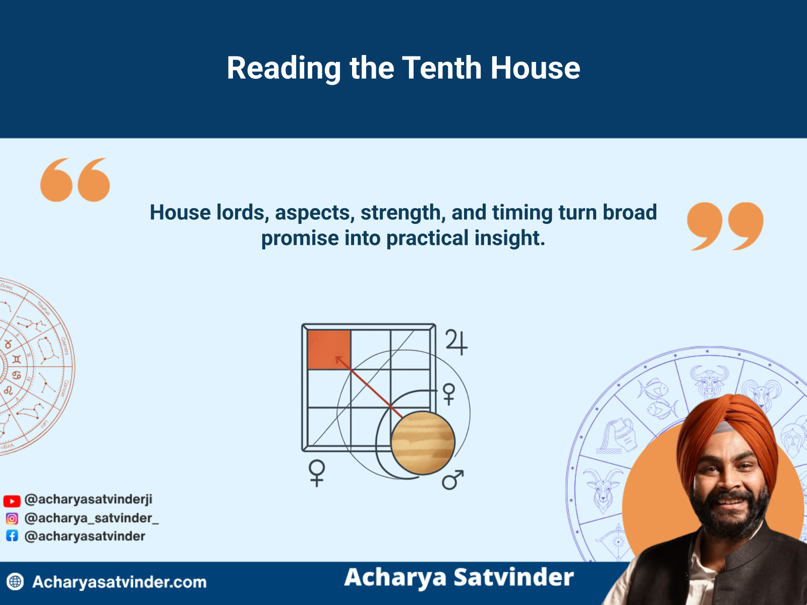 Astrological analysis of the tenth house lord, planetary aspects, strength, and career support