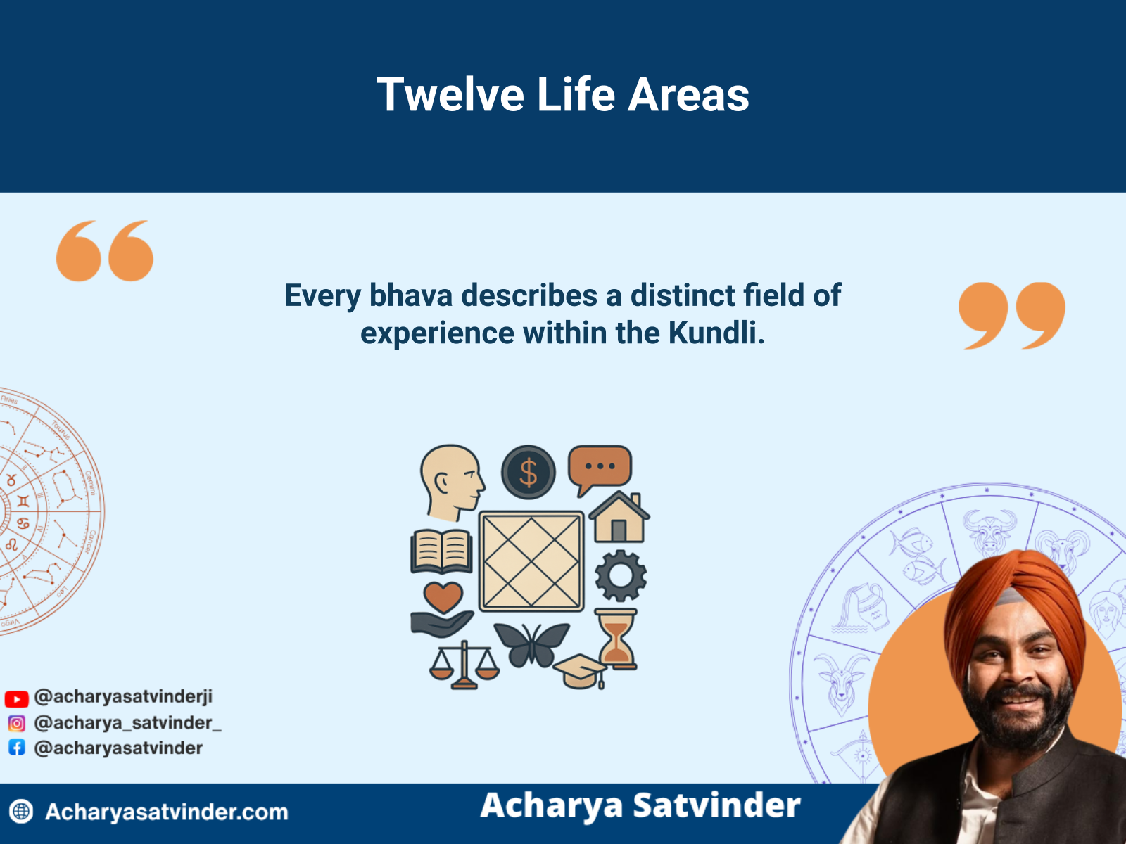 Twelve symbolic life areas represented around a Kundli chart