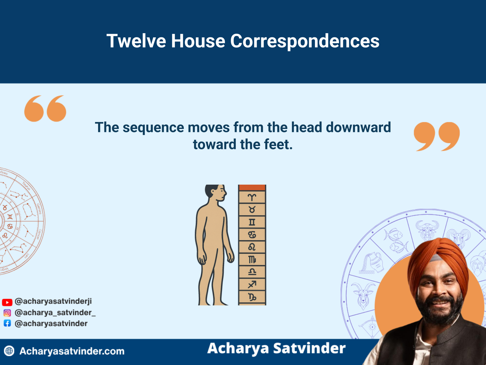 Human body illustrating the traditional sequence of twelve Kundli house correspondences