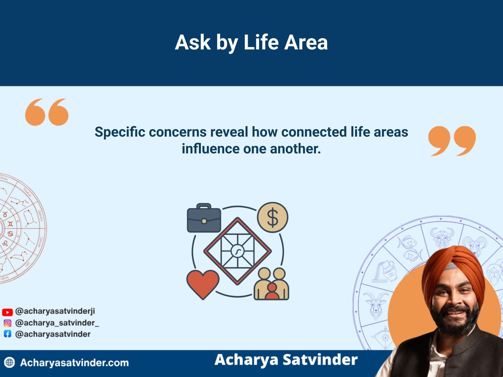 Vedic birth chart connecting career, money, relationship, and family questions