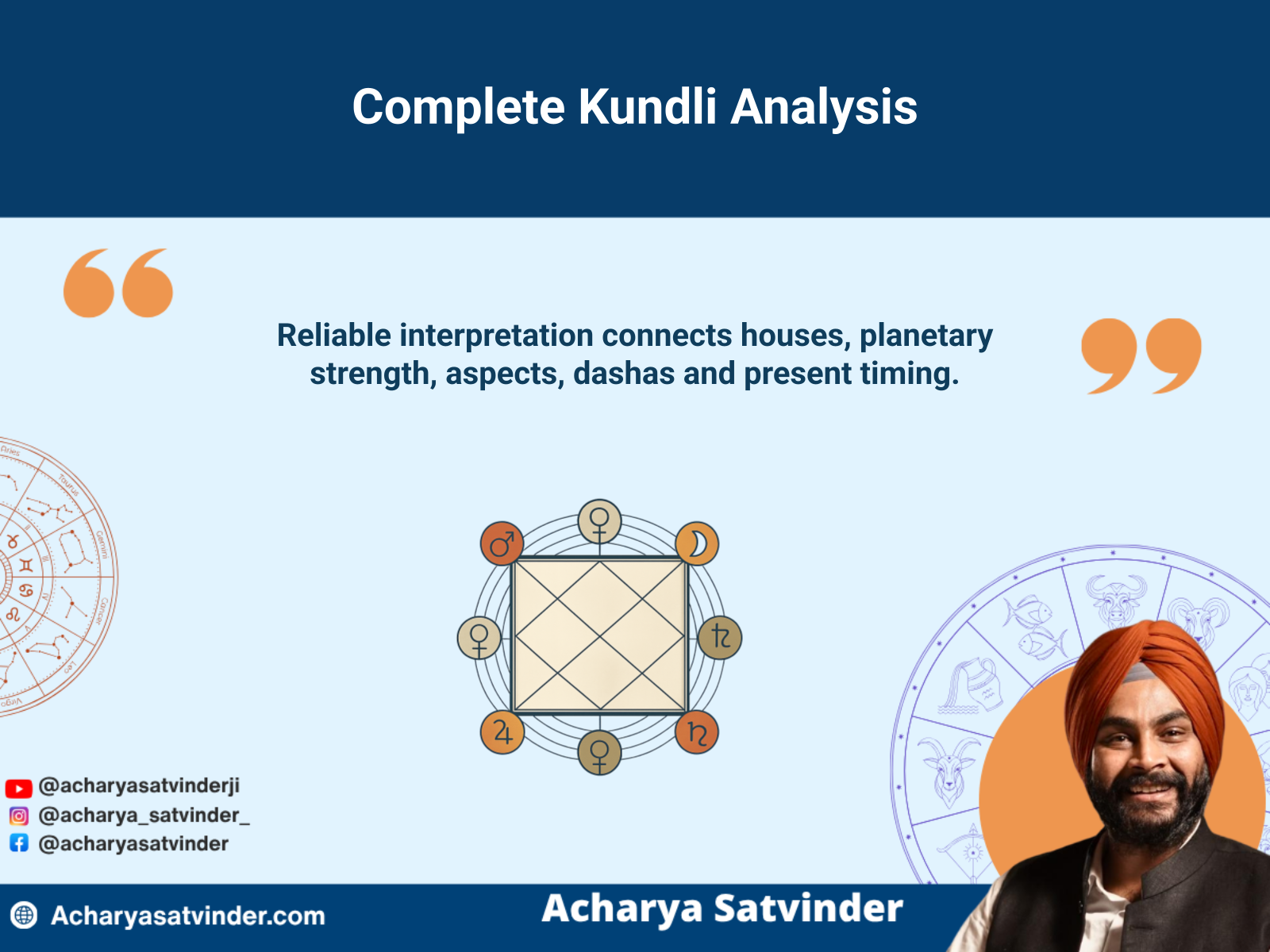 Complete Vedic kundli analysis connecting houses, planets, aspects and timing