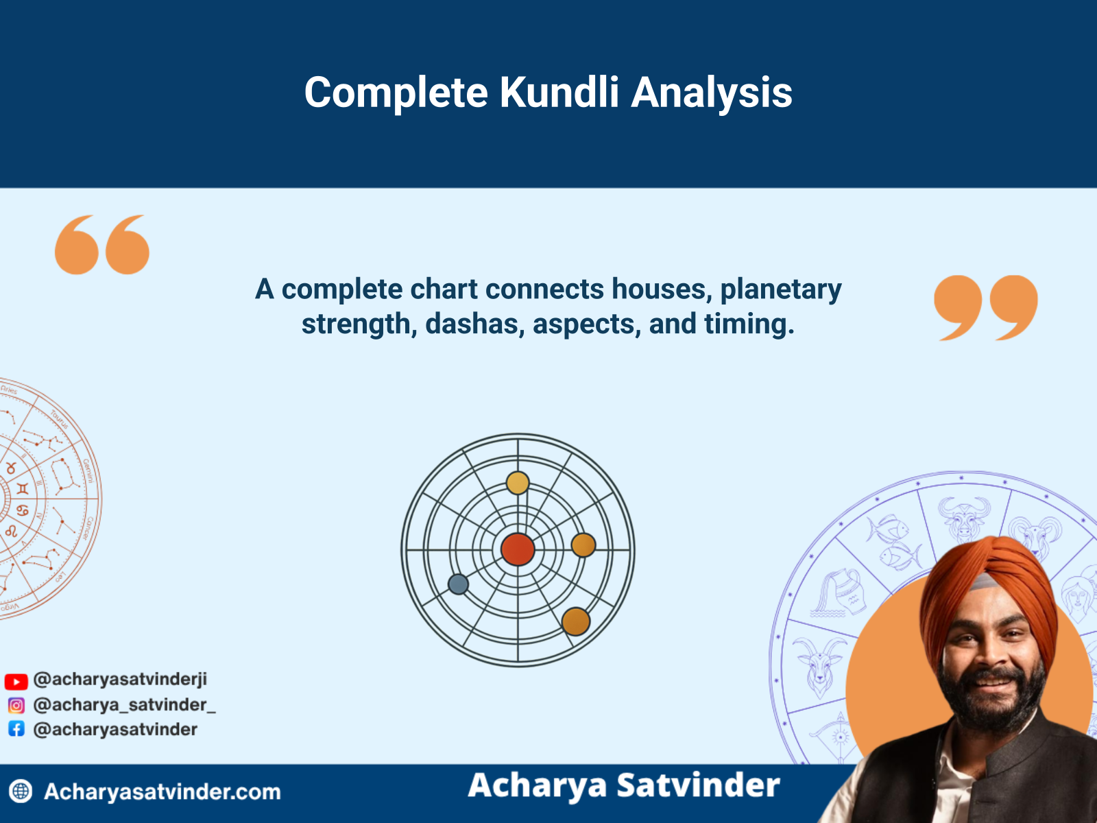 Complete kundli analysis connecting houses, planets, aspects, and timing periods