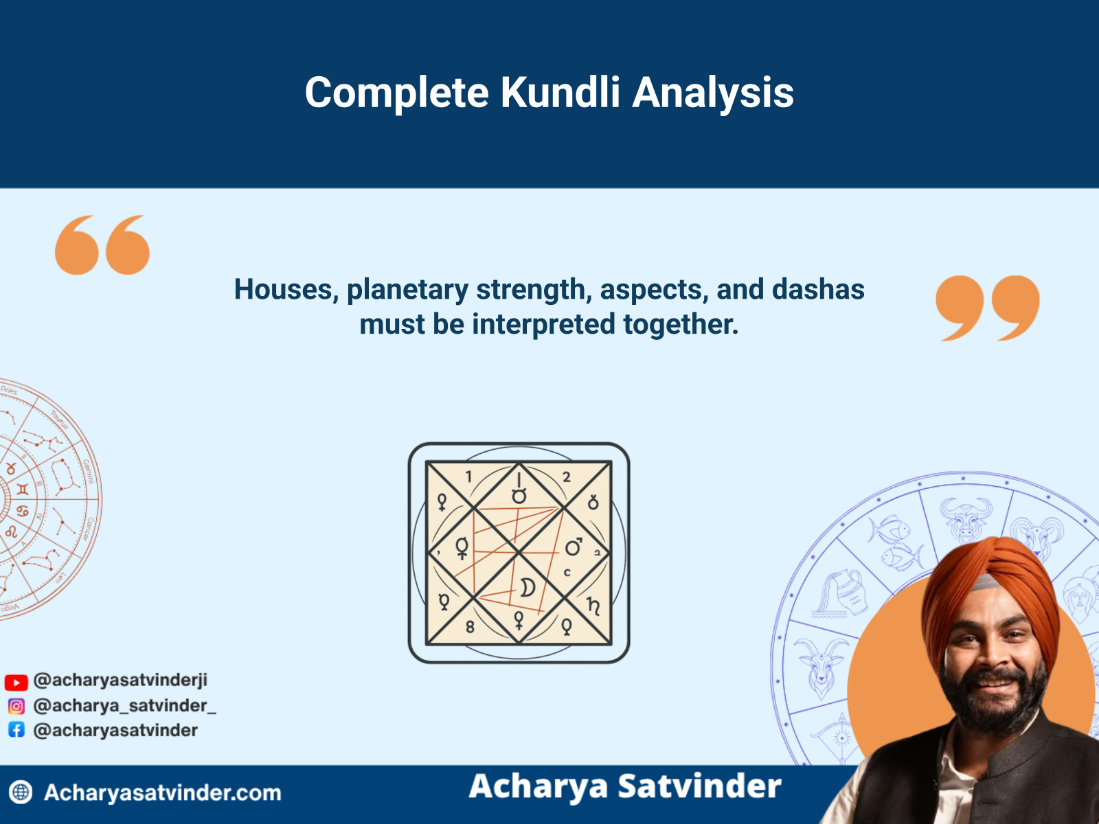Complete kundli analysis connecting houses, planetary strength, aspects, and timing