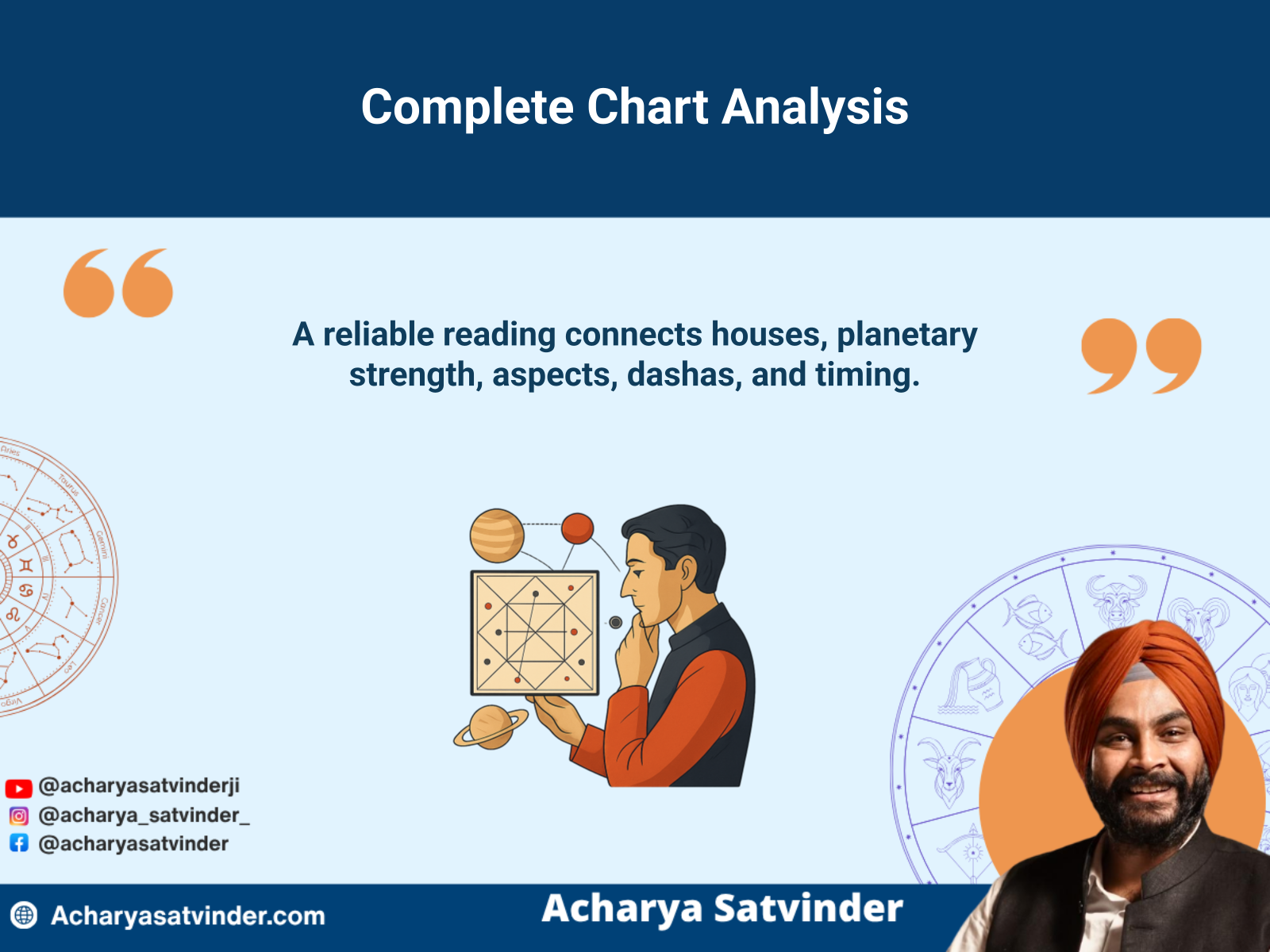 Complete Vedic chart analysis connecting houses, planets, aspects, dashas, and timing