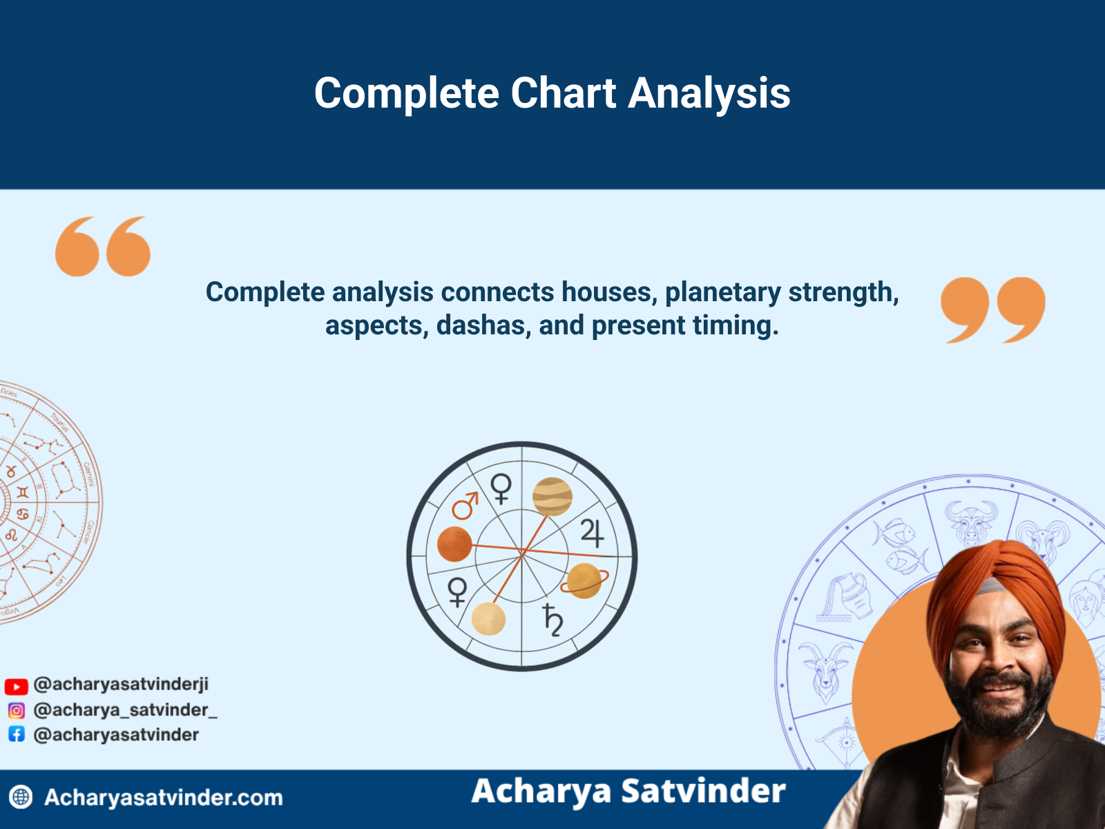 Connected Vedic chart factors showing houses, planets, aspects, and timing cycles