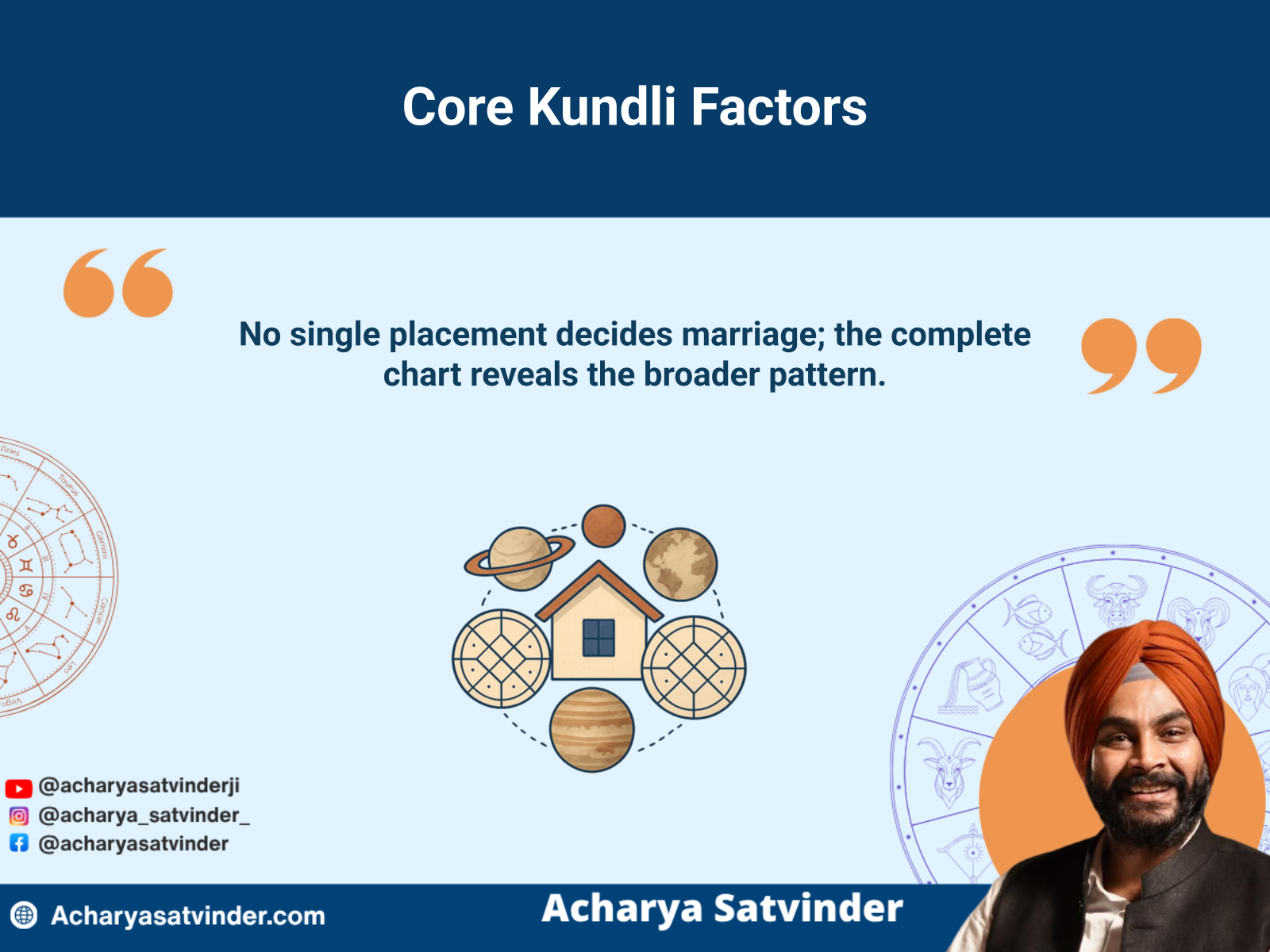 Interconnected kundli houses and planets used to assess marriage patterns