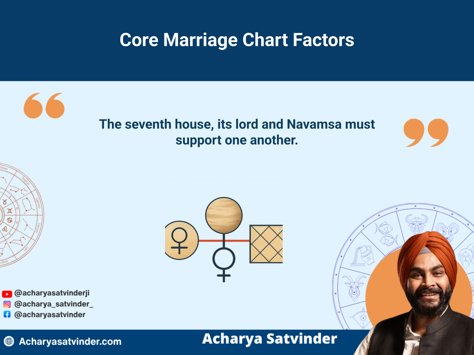 Seventh house, seventh lord and Navamsa shown as connected marriage factors