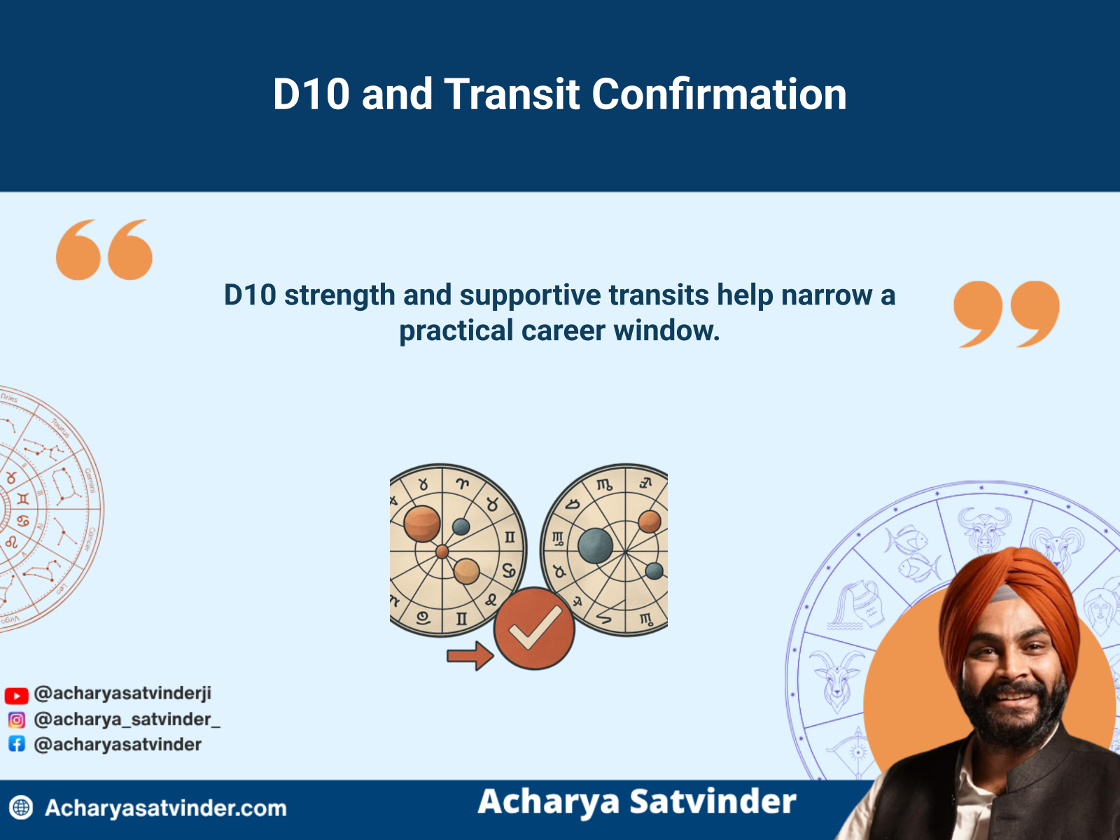 D10 career chart and planetary transits aligning to confirm a professional timing window