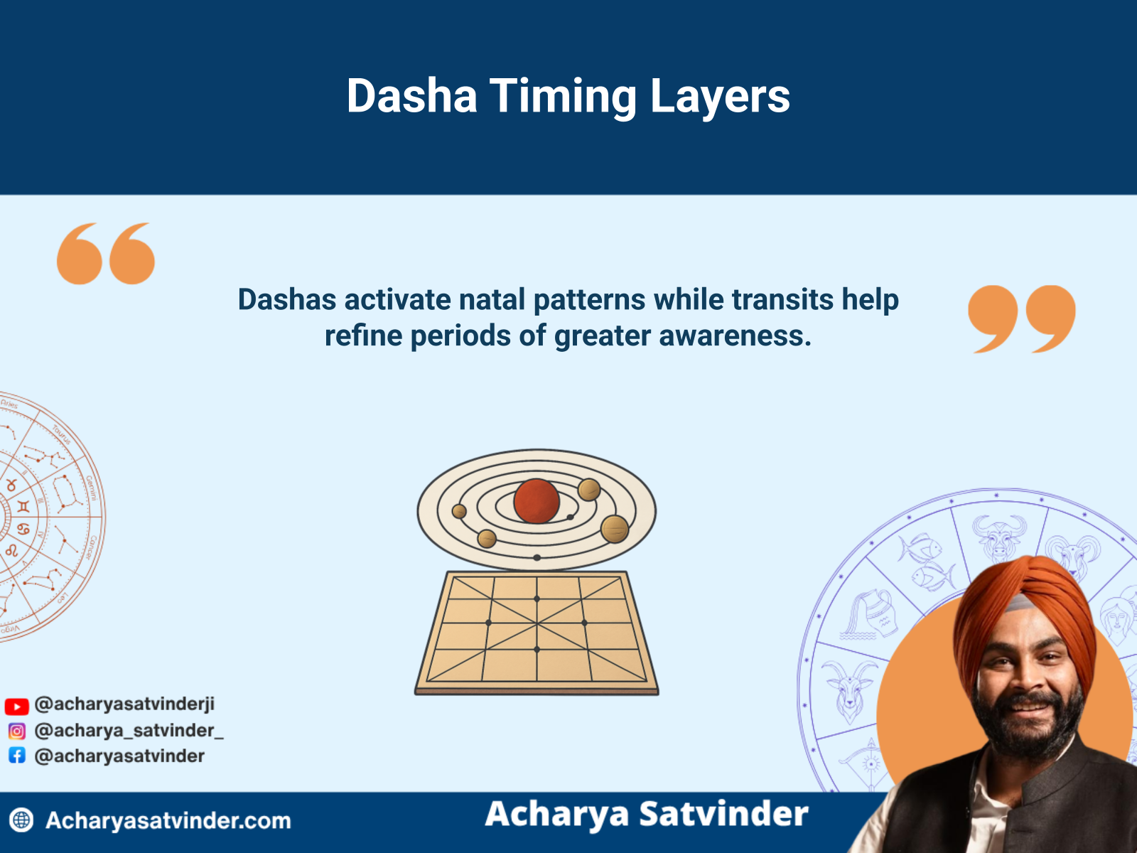 Mahadasha, Antardasha and transits activating natal health themes