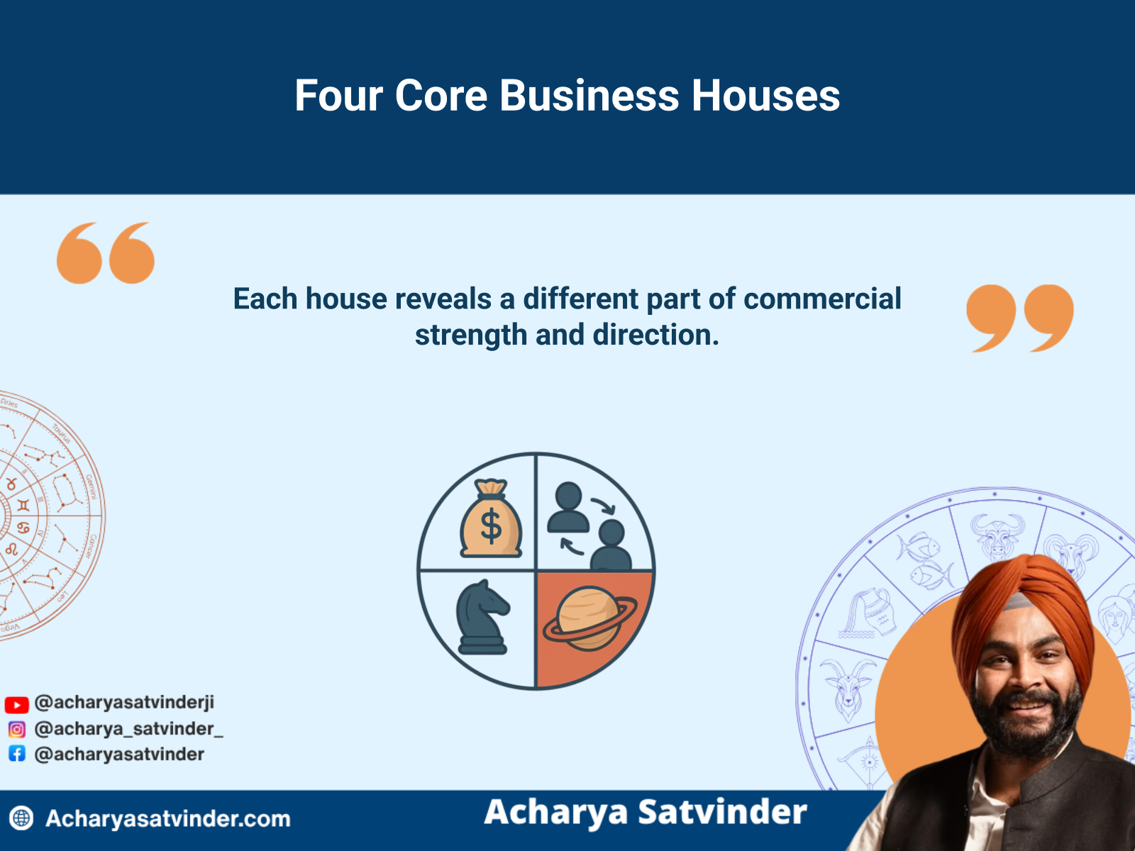 Four astrological house segments illustrating business finance, trade, profession and gains