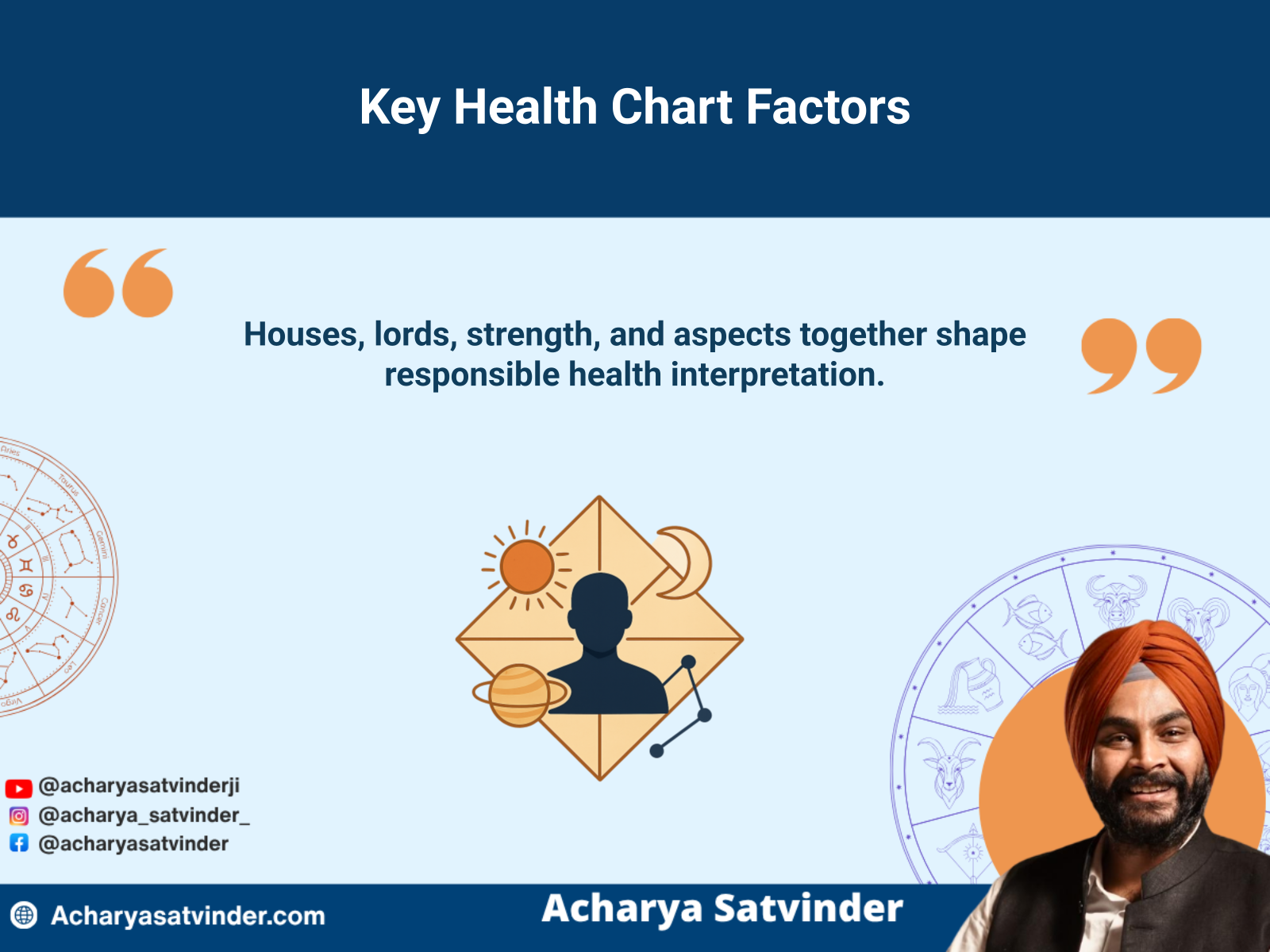 Kundli houses, planetary lords and aspects examined for health timing