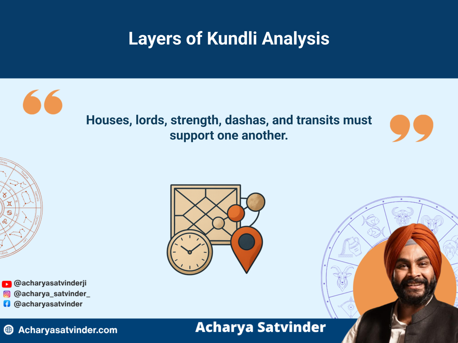 Layered kundli charts showing birth data, planetary strength, dashas, and transits