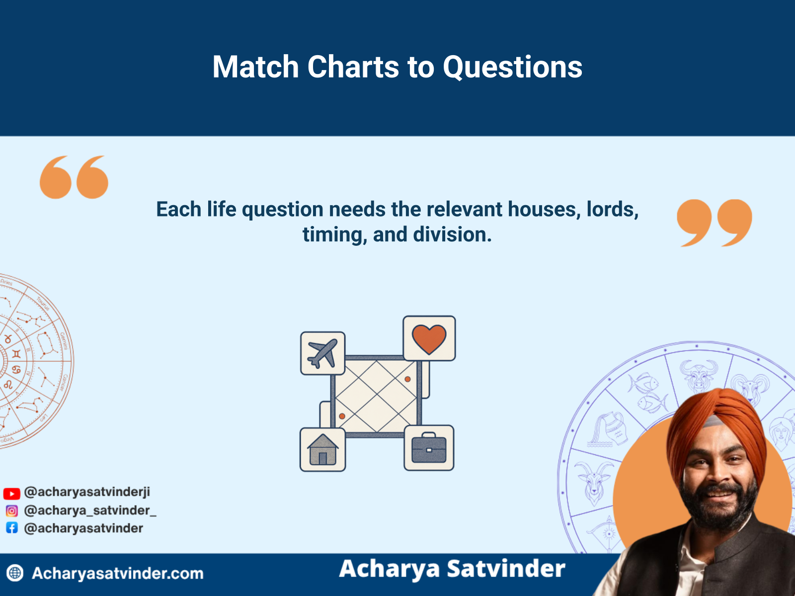 Different Kundli charts selected for marriage, career, property and travel questions
