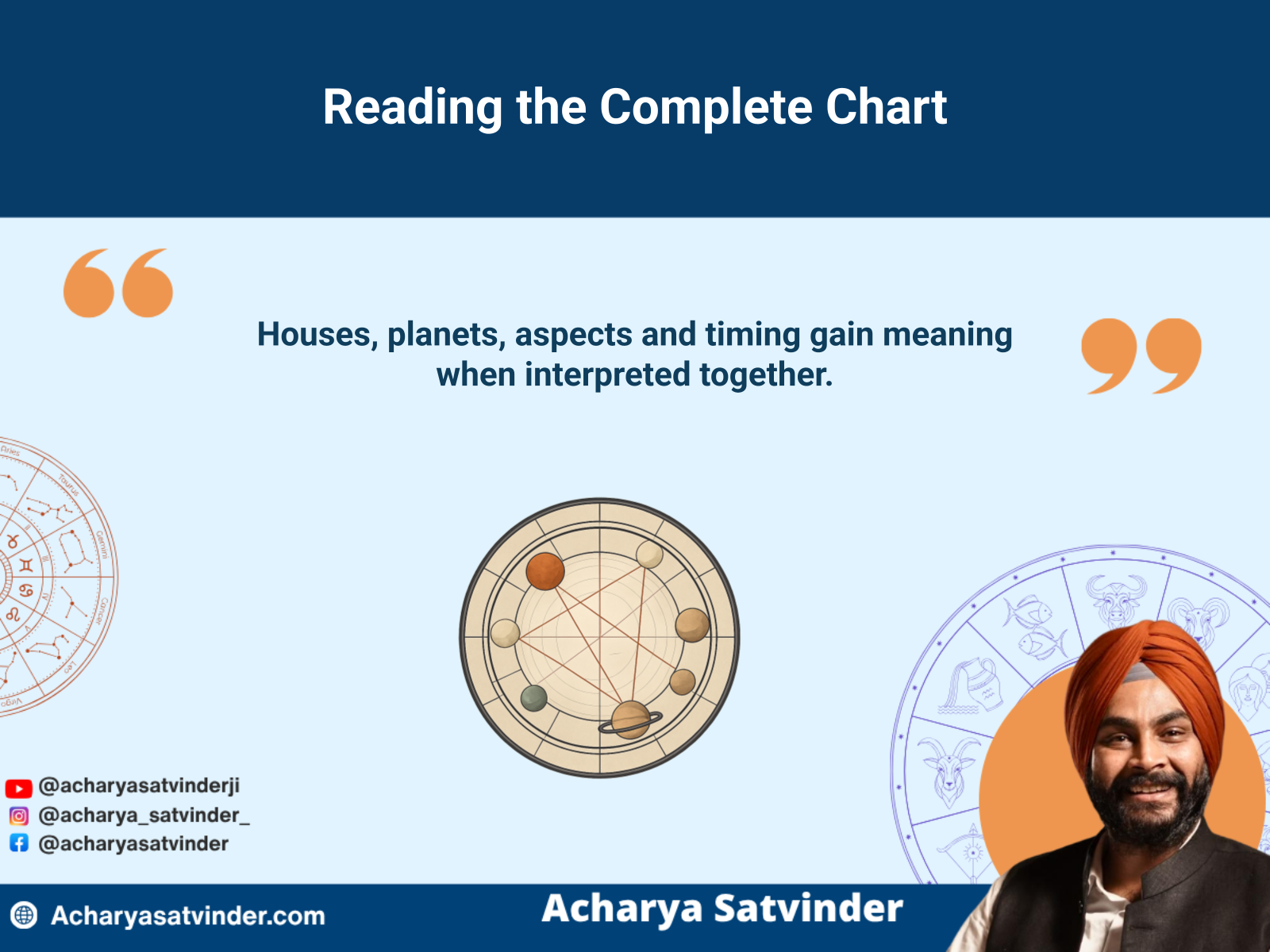 Complete Vedic chart showing connected houses, planets, aspects and timing factors