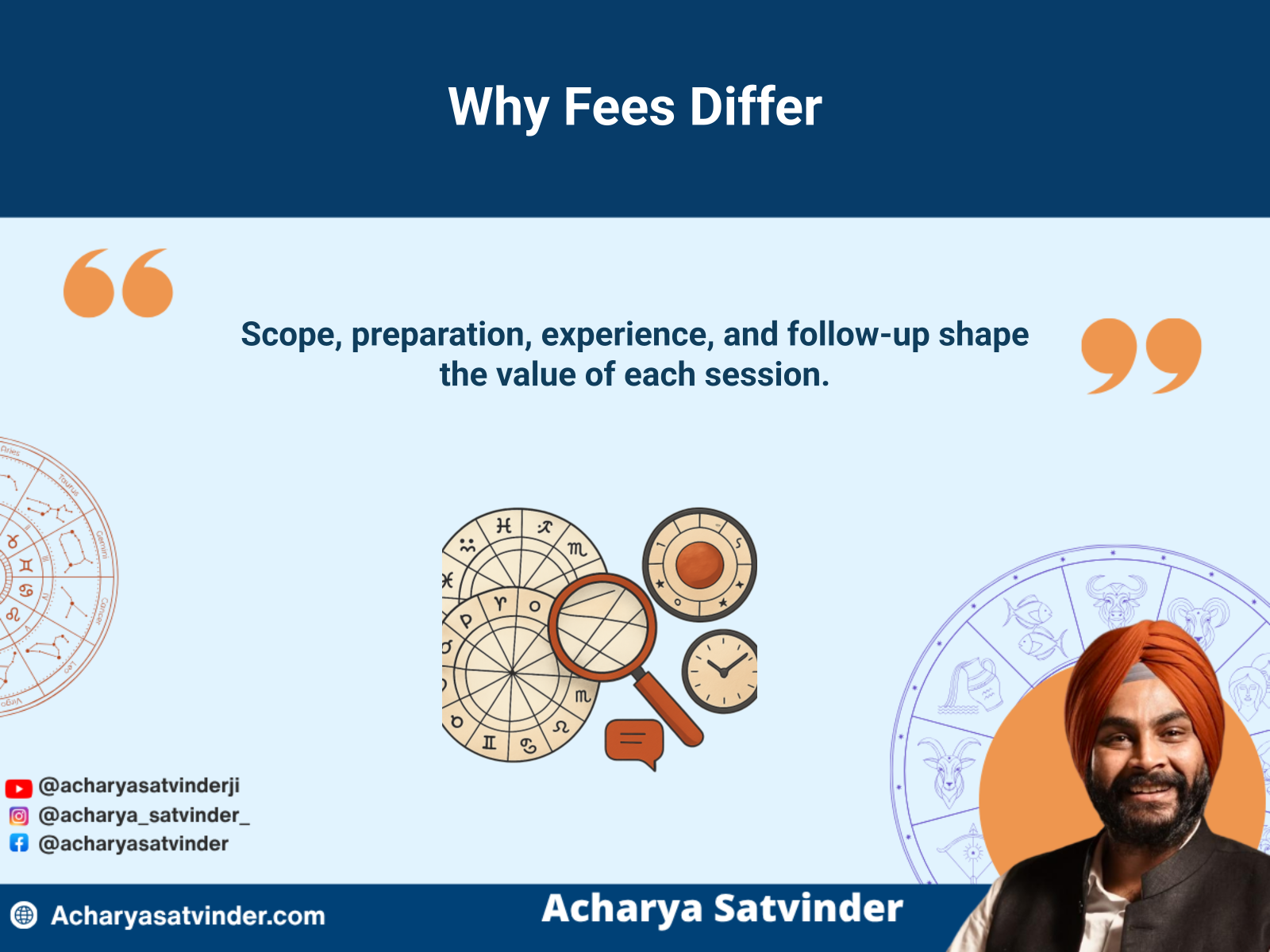 Visual explanation of chart scope, preparation and follow-up factors that influence consultation pricing.